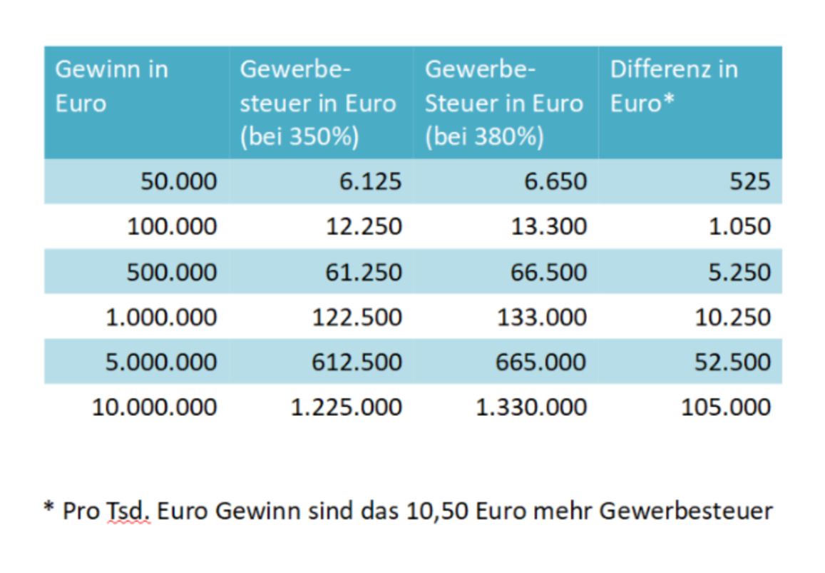 GEWERBESTEUER HEBESATZ visual data 3